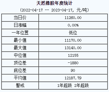 天然橡膠基準(zhǔn)價11260.00元/噸（20230417）