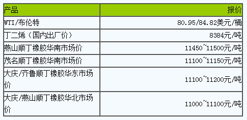 順丁橡膠市場將大穩(wěn)小動(dòng).png