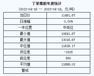 1682047049314788.png 丁苯橡膠基準(zhǔn)價.png