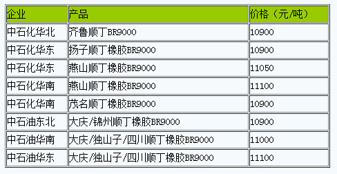 國內順丁橡膠出廠價暫穩(wěn).png