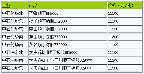 國內(nèi)順丁橡膠出廠價(jià)暫穩(wěn).png