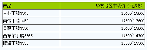 國內(nèi)丁腈橡膠市場行情大穩(wěn)小動.png