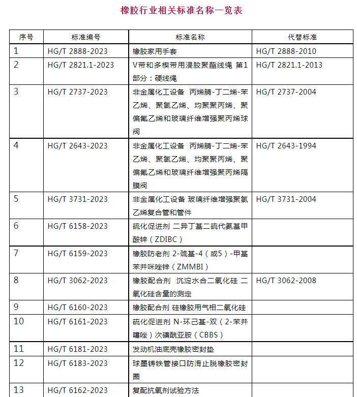 多項(xiàng)橡膠、輪胎及相關(guān)行業(yè)標(biāo)準(zhǔn)進(jìn)行公示一.png