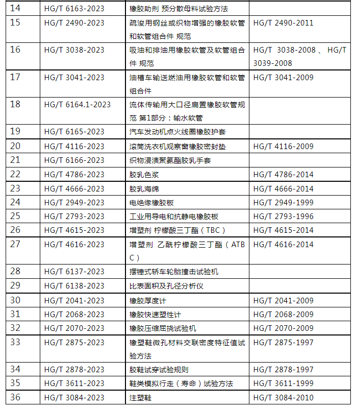 多項(xiàng)橡膠、輪胎及相關(guān)行業(yè)標(biāo)準(zhǔn)進(jìn)行公示二.png