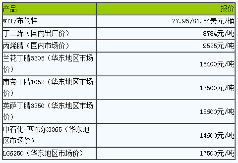 丁腈橡膠市場(chǎng)窄幅盤(pán)整.png