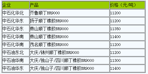 國內(nèi)順丁橡膠出廠價暫穩(wěn).png