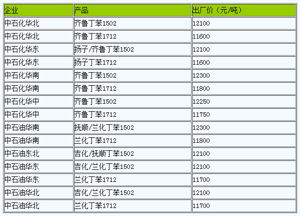 國內(nèi)丁苯橡膠出廠價暫穩(wěn).png