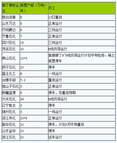天然橡膠庫存仍在累積 短期對順丁支撐不樂觀.png