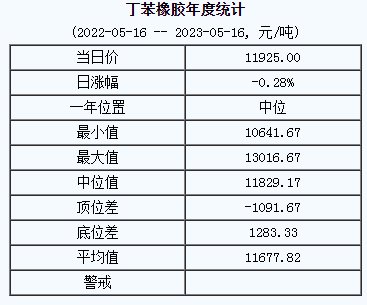 丁苯橡膠基準(zhǔn)價(jià).png