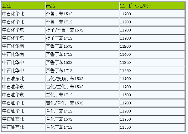 國內(nèi)丁苯橡膠出廠價暫穩(wěn).png