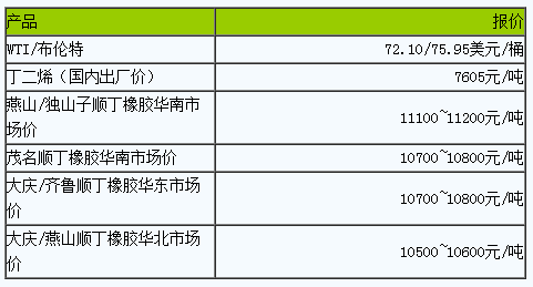 順丁橡膠市場小幅波動.png