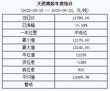 1684806528381737.png 天然橡膠基準(zhǔn)價(jià).png