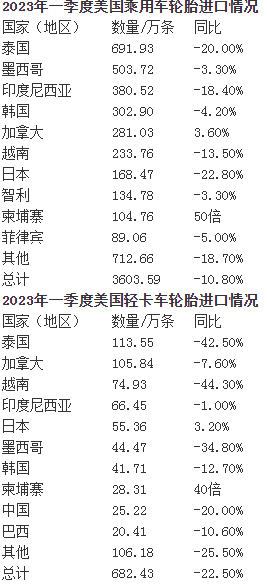 柬埔寨已成為美國(guó)進(jìn)口橡膠輪胎重要來(lái)源國(guó) (1).png