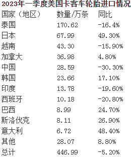 柬埔寨已成為美國(guó)進(jìn)口橡膠輪胎重要來(lái)源國(guó) (2).png