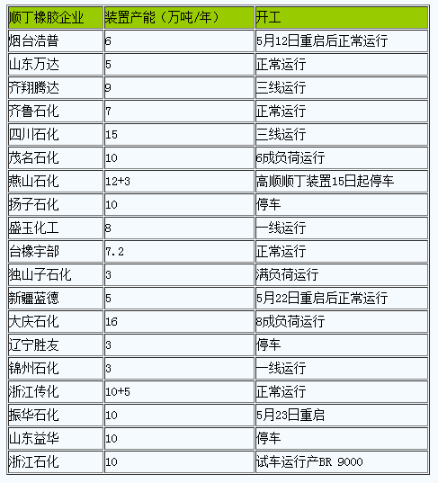 順丁橡膠行情延續(xù)弱勢.png