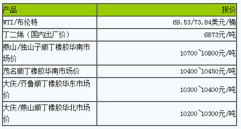 1685515907456868.png 順丁橡膠市場小幅波動.png