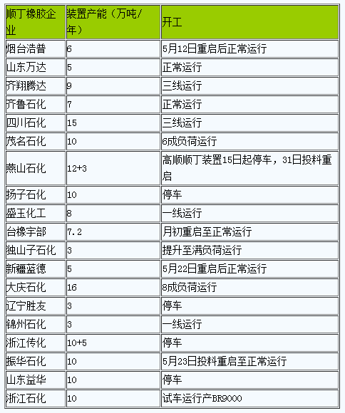 順丁橡膠市場行情弱勢走低.png