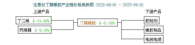丁腈橡膠行情小幅走跌.png