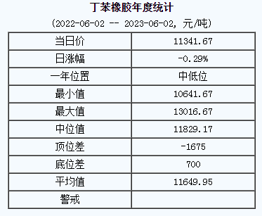 丁苯橡膠基準(zhǔn)價.png