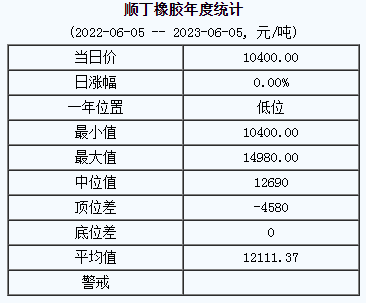 1685950972980660.png 順丁橡膠基準(zhǔn)價.png