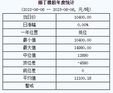 順丁橡膠基準價10400.00元/噸（20230606）