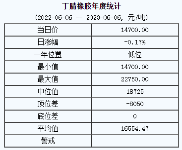 丁腈橡膠基準價14700.00元/噸（20230606）