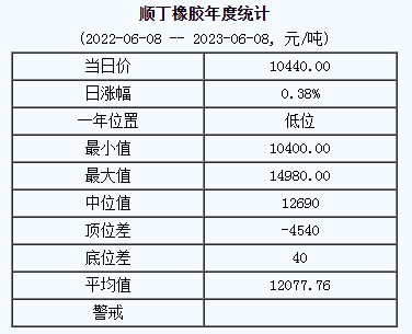 1686191004543670.png 順丁橡膠基準(zhǔn)價(jià).png