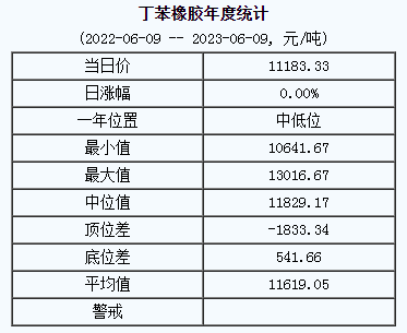 丁苯橡膠基準(zhǔn)價(jià).png