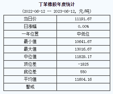 1686539791176352.png 丁苯橡膠基準(zhǔn)價(jià).png