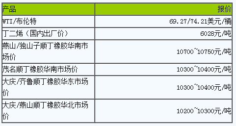 順丁橡膠市場預(yù)計小幅波動.png