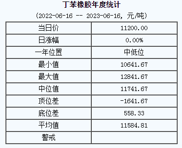 丁苯橡膠基準價11200.00元/噸（20230616）