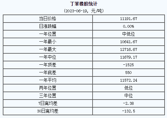 1687231908590838.png 丁苯橡膠市場行情小幅走高.png