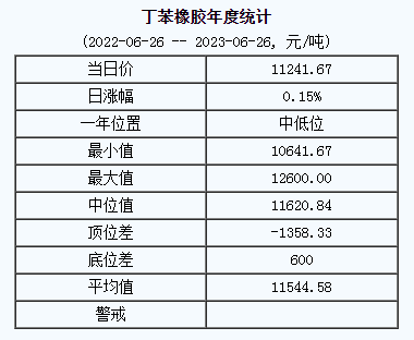 丁苯橡膠基準(zhǔn)價.png