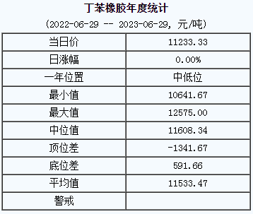 丁苯橡膠基準價11233.33元/噸（20230629）