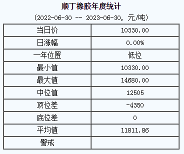 1688095166642647.png 順丁橡膠基準(zhǔn)價(jià).png