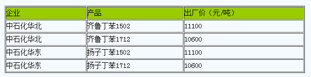 國內(nèi)丁苯橡膠出廠價暫穩(wěn).png