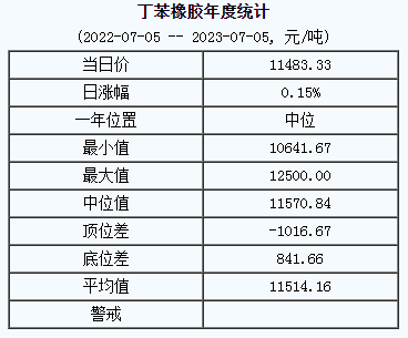 丁苯橡膠基準價11483.33元/噸（20230705）