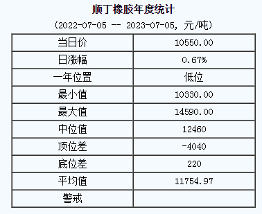 順丁橡膠基準價10550.00元/噸（20230705）
