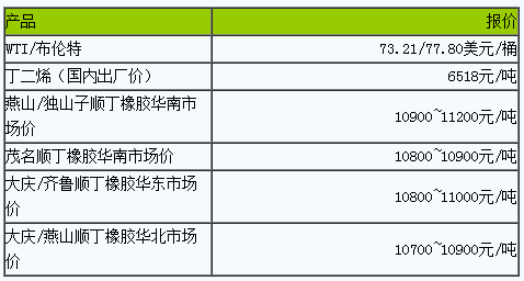 順丁橡膠市場小幅波動.png