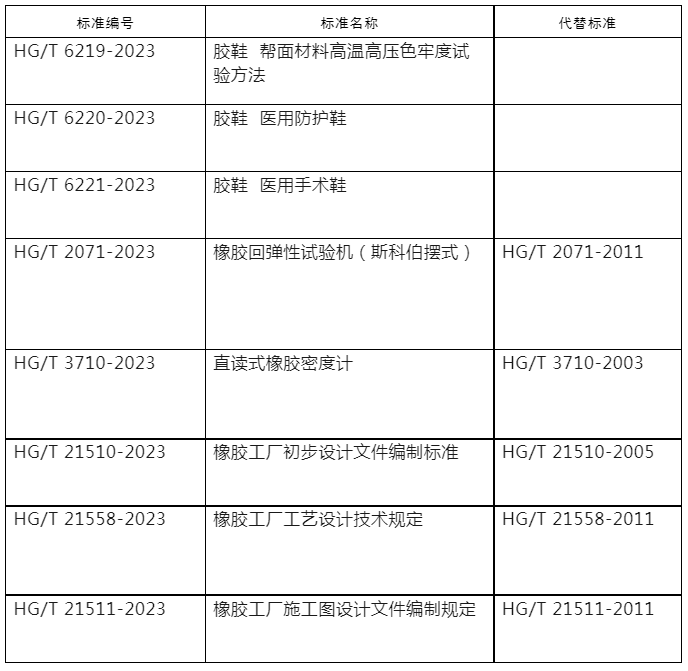 橡膠行業(yè)八個(gè)標(biāo)準(zhǔn)修改單 報(bào)批公示.png