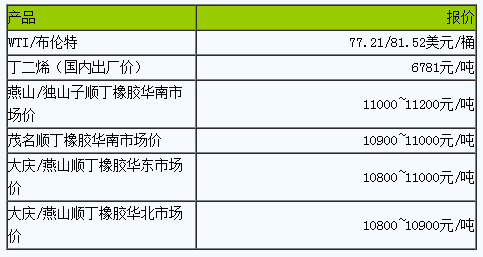 1689298364546348.png 順丁橡膠市場小幅波動.png