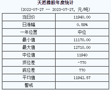 1690443335762398.png 天然橡膠基準(zhǔn)價(jià).png