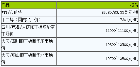順丁橡膠市場小幅波動.png