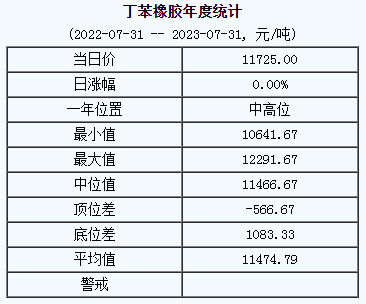 1690783323503024.png 丁苯橡膠基準(zhǔn)價(jià).png