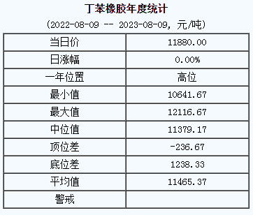 1691551252155771.png 丁苯橡膠基準(zhǔn)價(jià).png