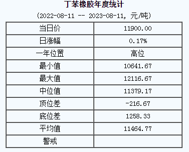 1691716932453348.png 丁苯橡膠基準(zhǔn)價.png
