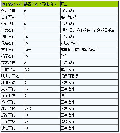 短期內(nèi)順丁橡膠價(jià)格相對堅(jiān)挺.png