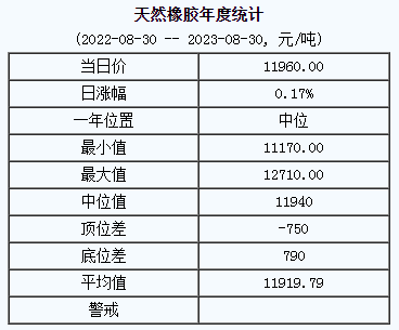 1693379085345040.png 天然橡膠基準(zhǔn)價(jià).png