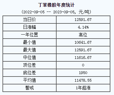 1693886382100267.png 丁苯橡膠基準(zhǔn)價.png