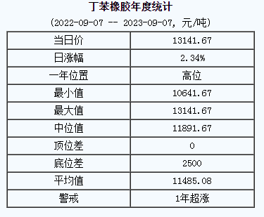丁苯橡膠基準(zhǔn)價.png